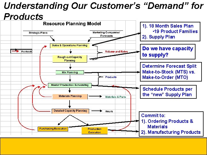 Understanding Our Customer’s “Demand” for Products 1). 18 Month Sales Plan • 19 Product