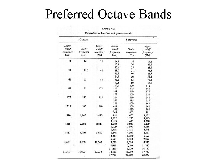 Preferred Octave Bands 