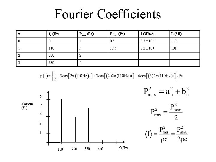 Fourier Coefficients n fn (Hz) Pmax (Pa) P 2 rms (Pa) I (W/m 2)