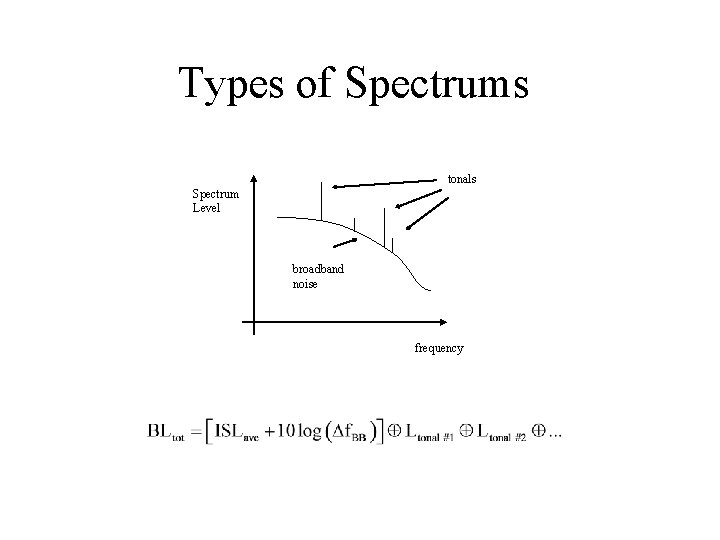 Types of Spectrums tonals Spectrum Level broadband noise frequency 