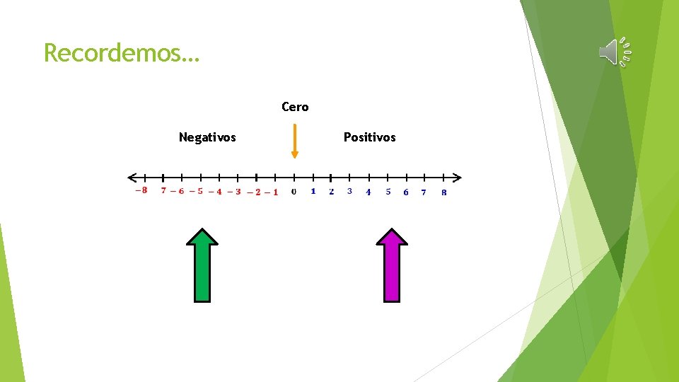 Recordemos… Cero Negativos Positivos 