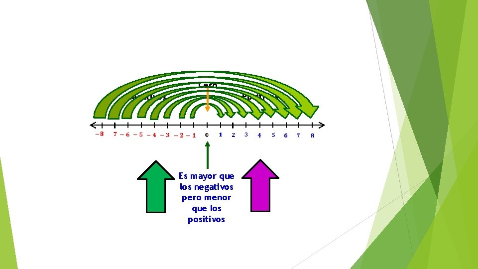 Cero Negativos Positivos Es mayor que los negativos pero menor que los positivos 