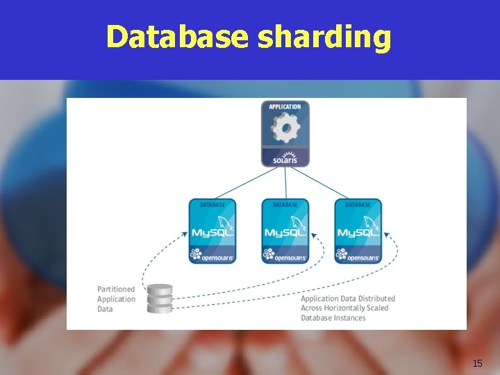 Database sharding 15 