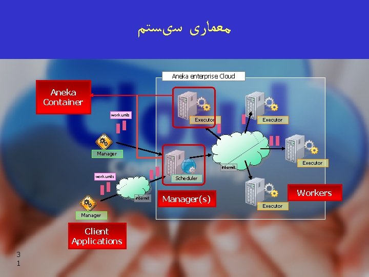  ﺳیﺴﺘﻢ ﻣﻌﻤﺎﺭی Aneka enterprise Cloud Aneka Container work units Executor Manager Executor internet