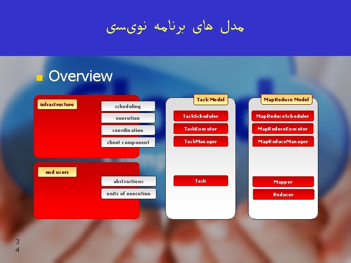  ﻧﻮیﺴی ﺑﺮﻧﺎﻣﻪ ﻫﺎی ﻣﺪﻝ n Overview infrastructure Task Model Map. Reduce Model scheduling