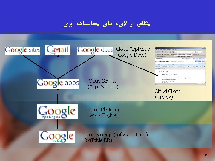  ﻣﺜﺎﻟی ﺍﺯ ﻻیﻪ ﻫﺎی ﻣﺤﺎﺳﺒﺎﺕ ﺍﺑﺮی Cloud Application (Google Docs) Cloud Service (Apps