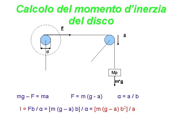 Calcolo del momento d'inerzia del disco F a d Mp m*g mg – F