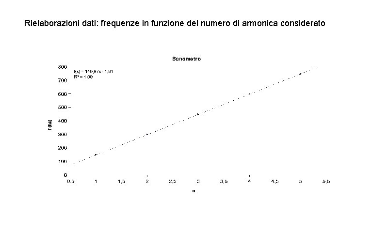 Rielaborazioni dati: frequenze in funzione del numero di armonica considerato 