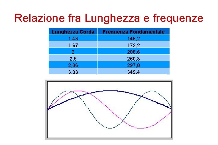 Relazione fra Lunghezza e frequenze Lunghezza Corda 1, 43 1, 67 2 2, 5 Relazione fra Lunghezza e frequenze Lunghezza Corda 1, 43 1, 67 2 2, 5