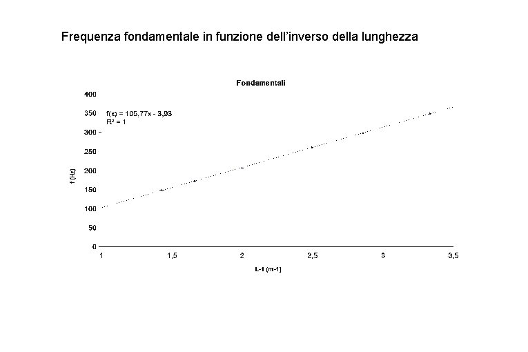 Frequenza fondamentale in funzione dell’inverso della lunghezza 