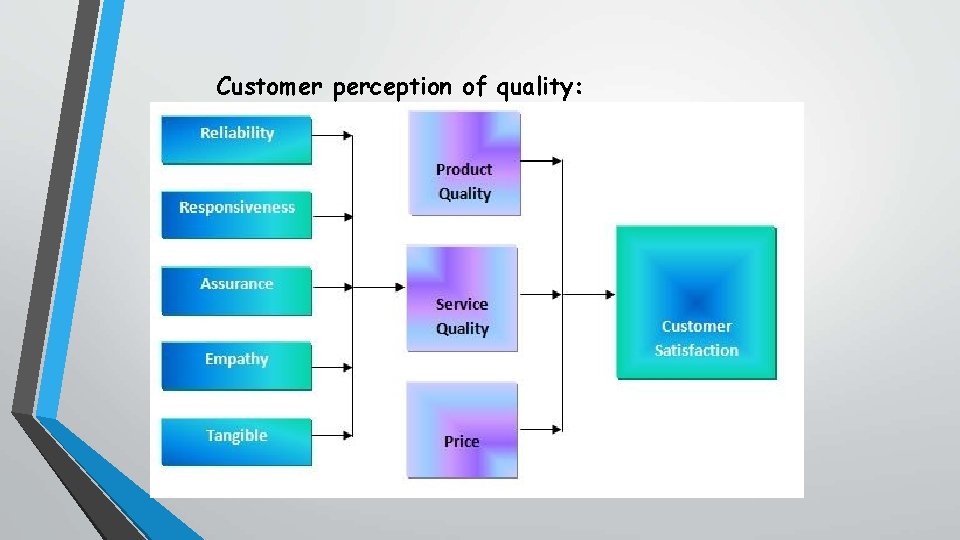 Customer perception of quality: An American Society for quality (ASQ) survey on customer perception