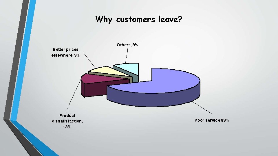 Why customers leave? Others, 9% Better prices elsewhere, 9% Product dissatisfaction, 13% Poor service