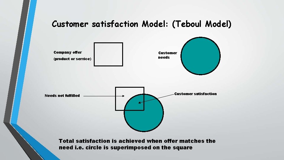 Customer satisfaction Model: (Teboul Model) Company offer (product or service) Needs not fulfilled Customer
