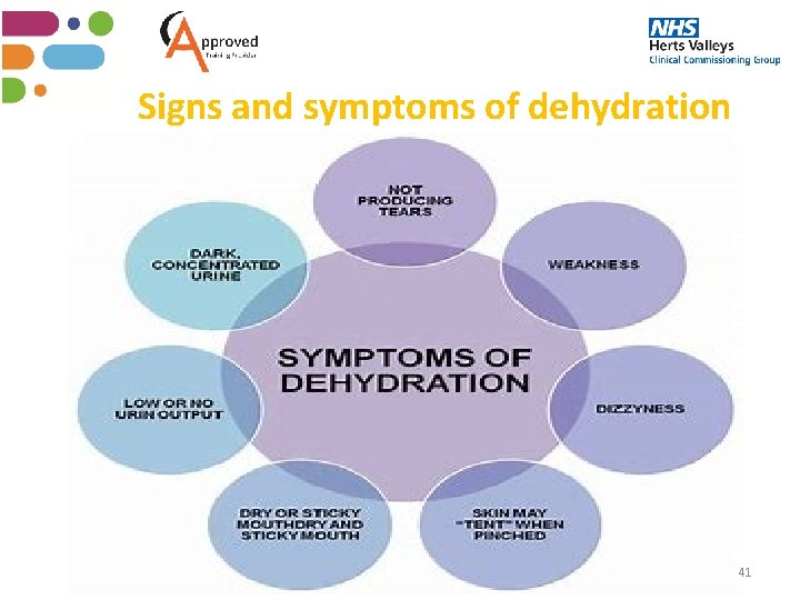 Signs and symptoms of dehydration 41 