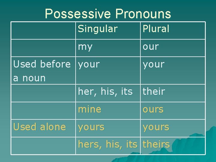 Possessive Pronouns Singular Plural my our Used before your a noun her, his, its