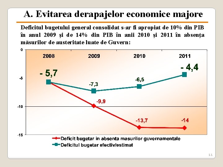 A. Evitarea derapajelor economice majore Deficitul bugetului general consolidat s-ar fi apropiat de 10%