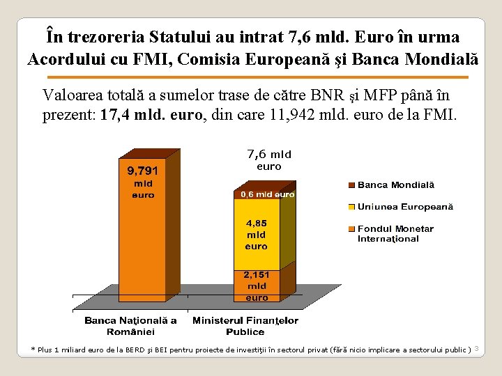 În trezoreria Statului au intrat 7, 6 mld. Euro în urma Acordului cu FMI,