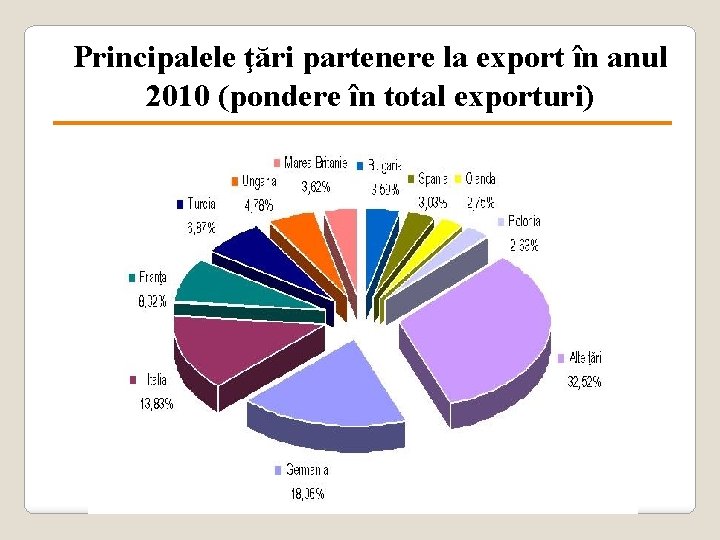 Principalele ţări partenere la export în anul 2010 (pondere în total exporturi) 