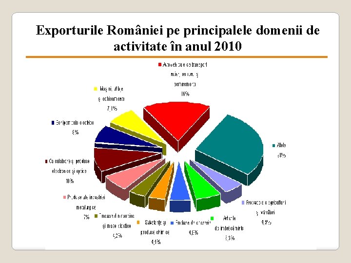 Exporturile României pe principalele domenii de activitate în anul 2010 