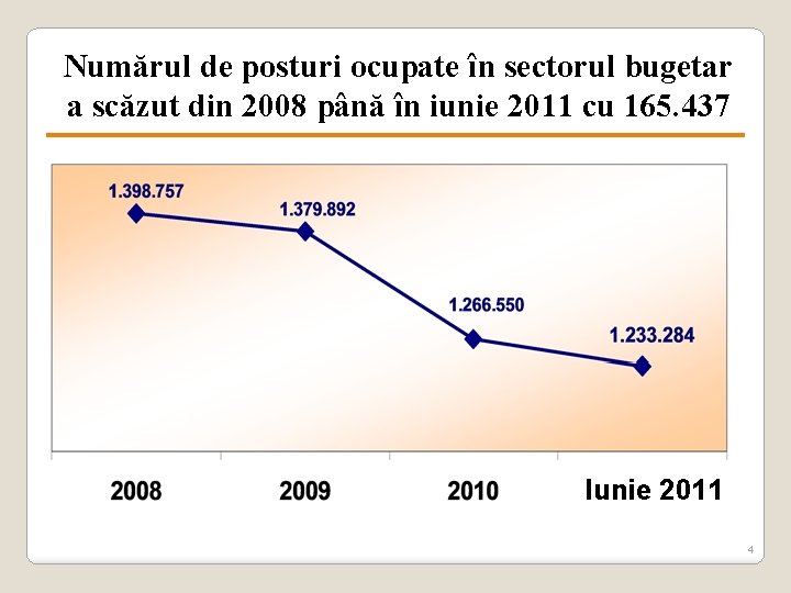 Numărul de posturi ocupate în sectorul bugetar a scăzut din 2008 până în iunie