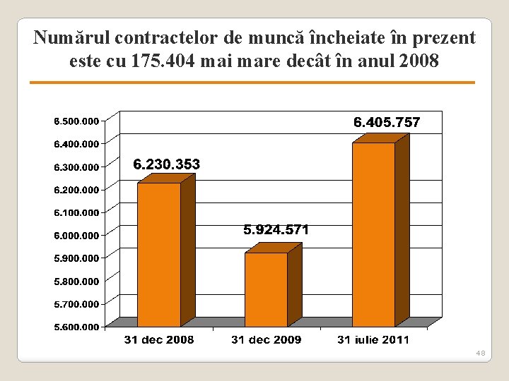 Numărul contractelor de muncă încheiate în prezent este cu 175. 404 mai mare decât