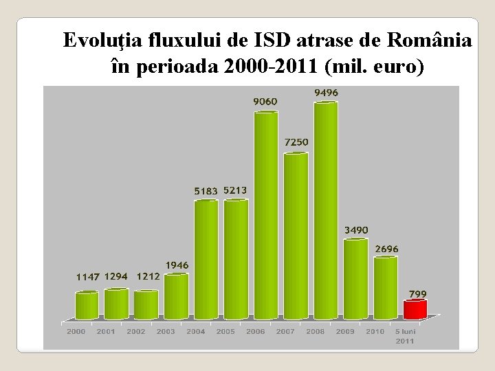 Evoluţia fluxului de ISD atrase de România în perioada 2000 -2011 (mil. euro) 