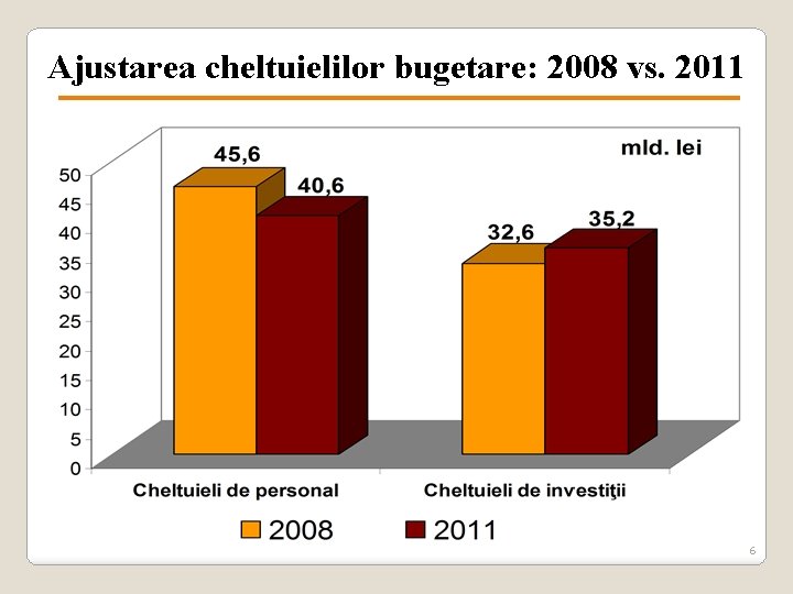 Ajustarea cheltuielilor bugetare: 2008 vs. 2011 6 