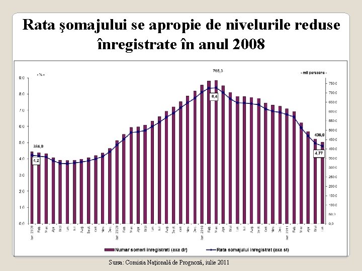 Rata şomajului se apropie de nivelurile reduse înregistrate în anul 2008 61 Sursa: Comisia