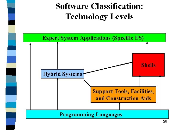 Software Classification: Technology Levels Expert System Applications (Specific ES) Hybrid Systems Shells Support Tools,