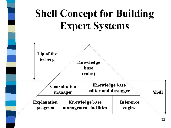 Shell Concept for Building Expert Systems Tip of the iceberg Knowledge base (rules) Consultation