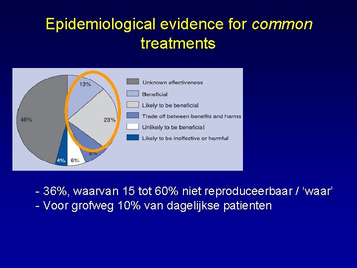 Epidemiological evidence for common treatments - 36%, waarvan 15 tot 60% niet reproduceerbaar /