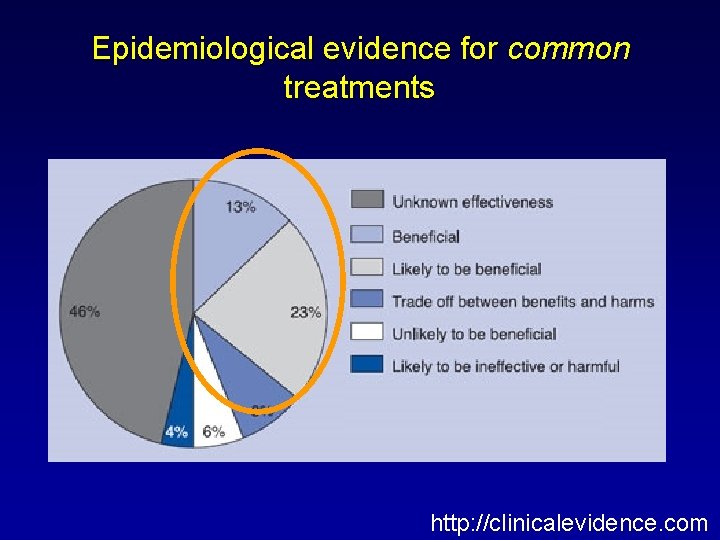 Epidemiological evidence for common treatments http: //clinicalevidence. com 