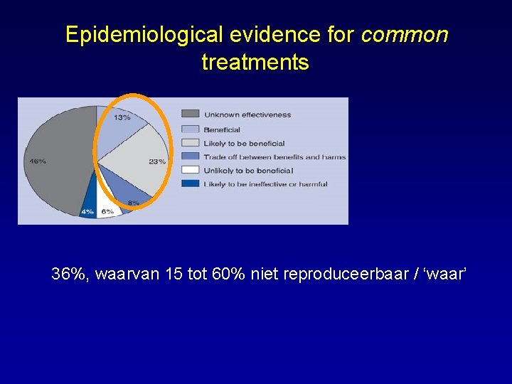 Epidemiological evidence for common treatments 36%, waarvan 15 tot 60% niet reproduceerbaar / ‘waar’