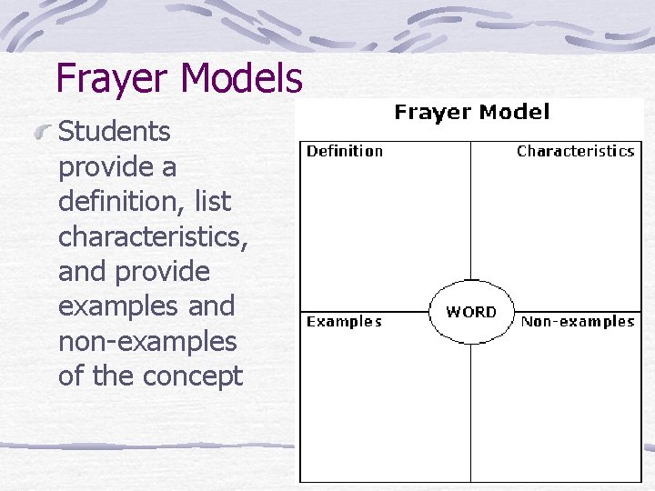 Frayer Models Students provide a definition, list characteristics, and provide examples and non-examples of