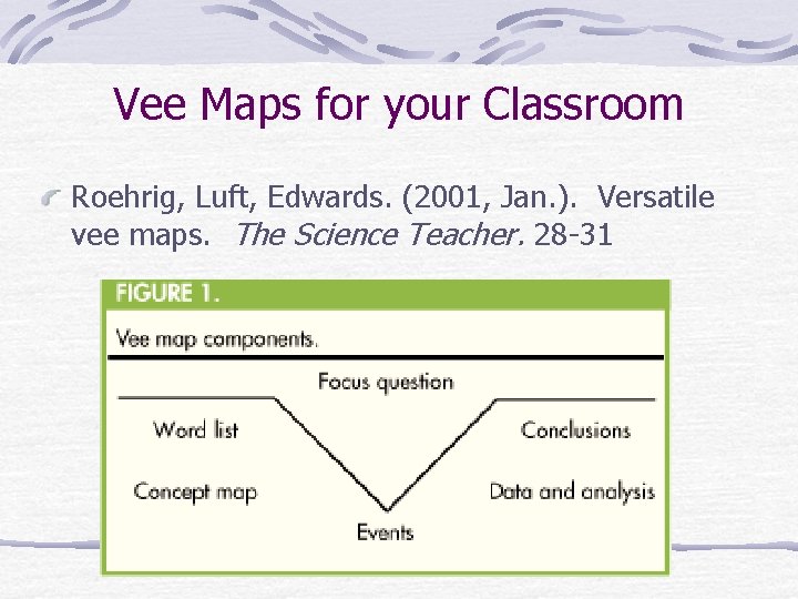 Vee Maps for your Classroom Roehrig, Luft, Edwards. (2001, Jan. ). Versatile vee maps.