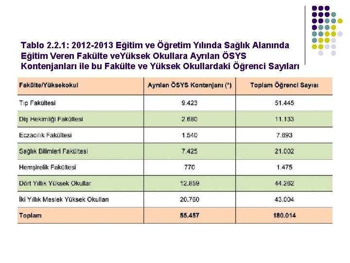 Tablo 2. 2. 1: 2012 -2013 Eğitim ve Öğretim Yılında Sağlık Alanında Eğitim Veren