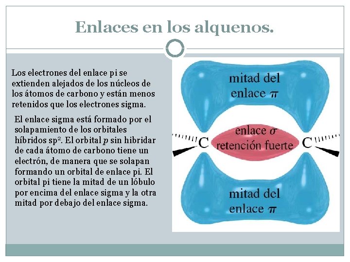 Enlaces en los alquenos. Los electrones del enlace pi se extienden alejados de los