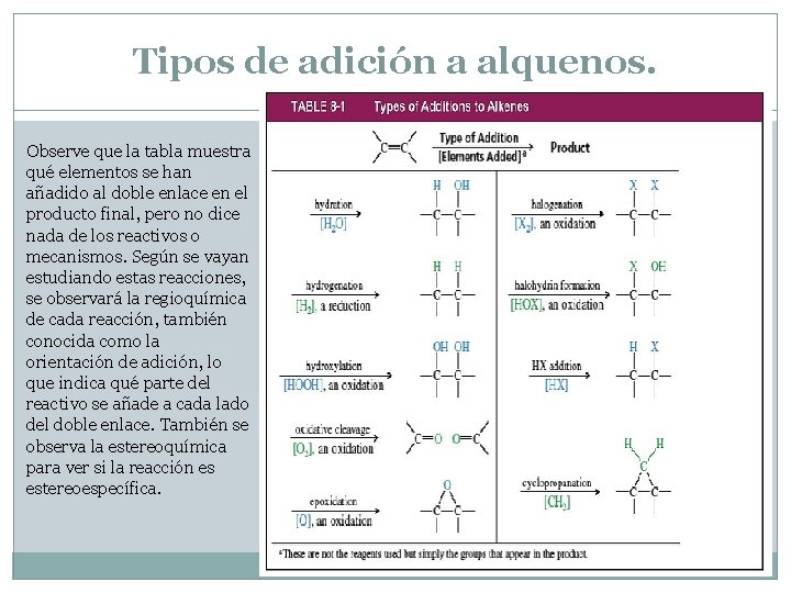 Tipos de adición a alquenos. Observe que la tabla muestra qué elementos se han