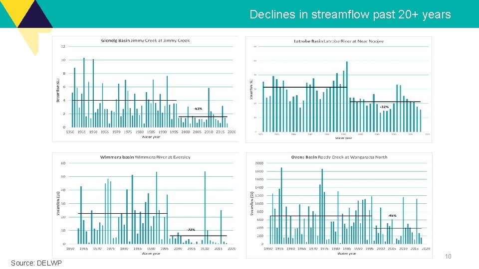 Declines in streamflow past 20+ years Source: DELWP 10 