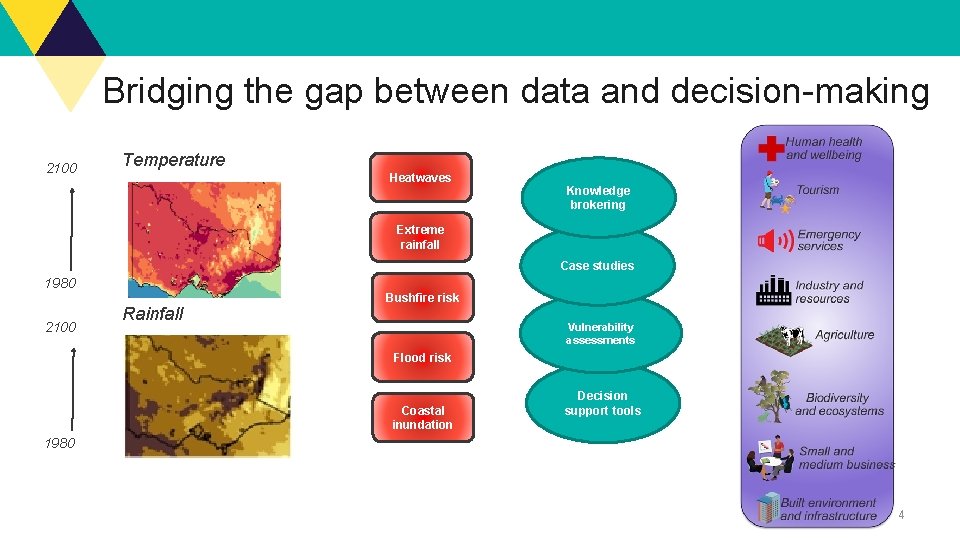 Bridging the gap between data and decision-making 2100 Temperature Heatwaves Knowledge brokering Extreme rainfall