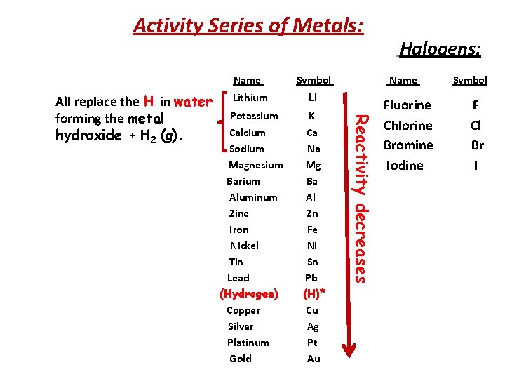 Activity Series of Metals: Symbol Lithium Li Potassium Calcium Sodium Magnesium Barium Aluminum Zinc
