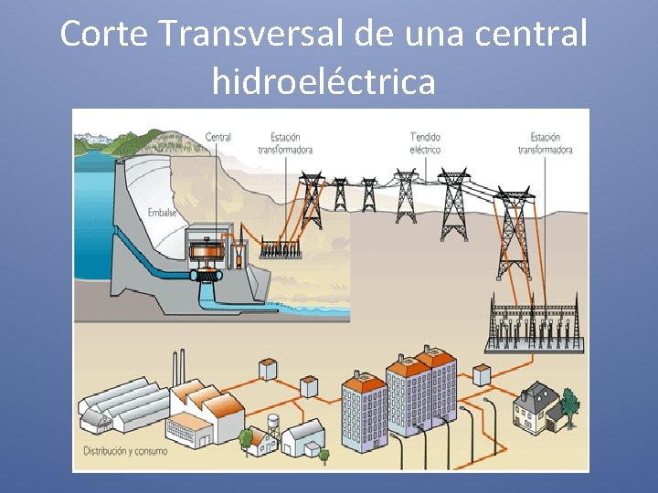Corte Transversal de una central hidroeléctrica 