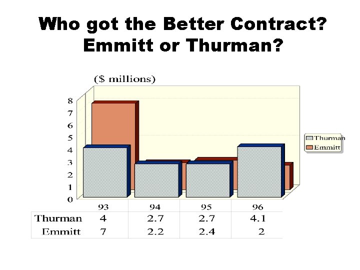 Who got the Better Contract? Emmitt or Thurman? 
