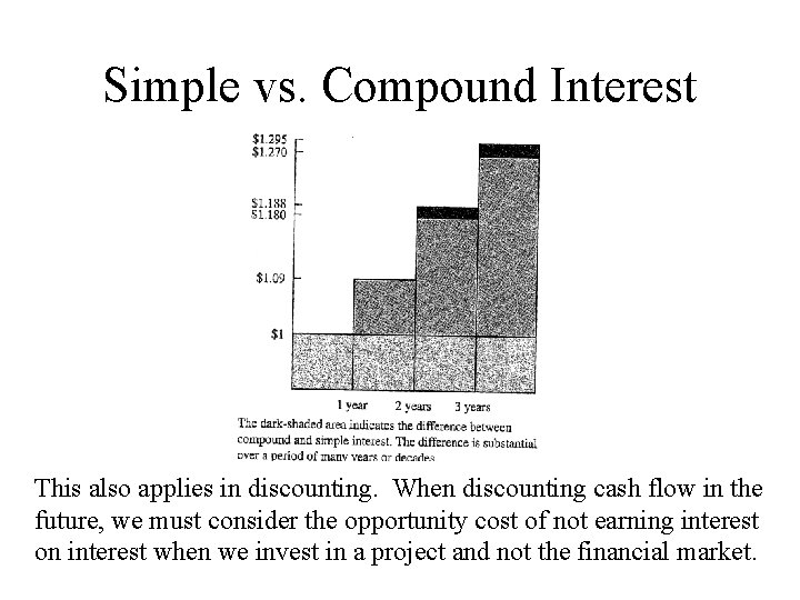 Simple vs. Compound Interest This also applies in discounting. When discounting cash flow in