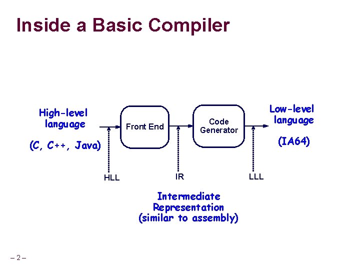 Inside a Basic Compiler High-level language Low-level language Code Generator Front End (IA 64) Inside a Basic Compiler High-level language Low-level language Code Generator Front End (IA 64)