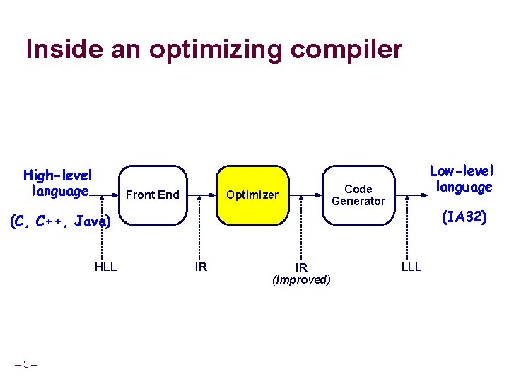 Inside an optimizing compiler High-level language Front End Optimizer Low-level language Code Generator (IA Inside an optimizing compiler High-level language Front End Optimizer Low-level language Code Generator (IA