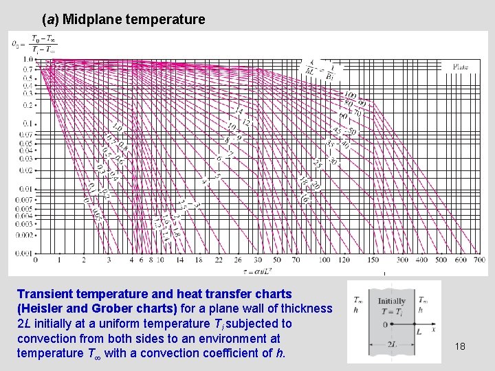 (a) Midplane temperature Transient temperature and heat transfer charts (Heisler and Grober charts) for