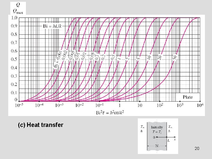 (c) Heat transfer 20 