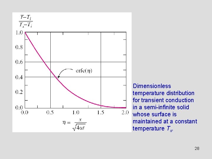 Dimensionless temperature distribution for transient conduction in a semi-infinite solid whose surface is maintained