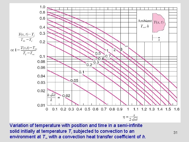 Variation of temperature with position and time in a semi-infinite solid initially at temperature